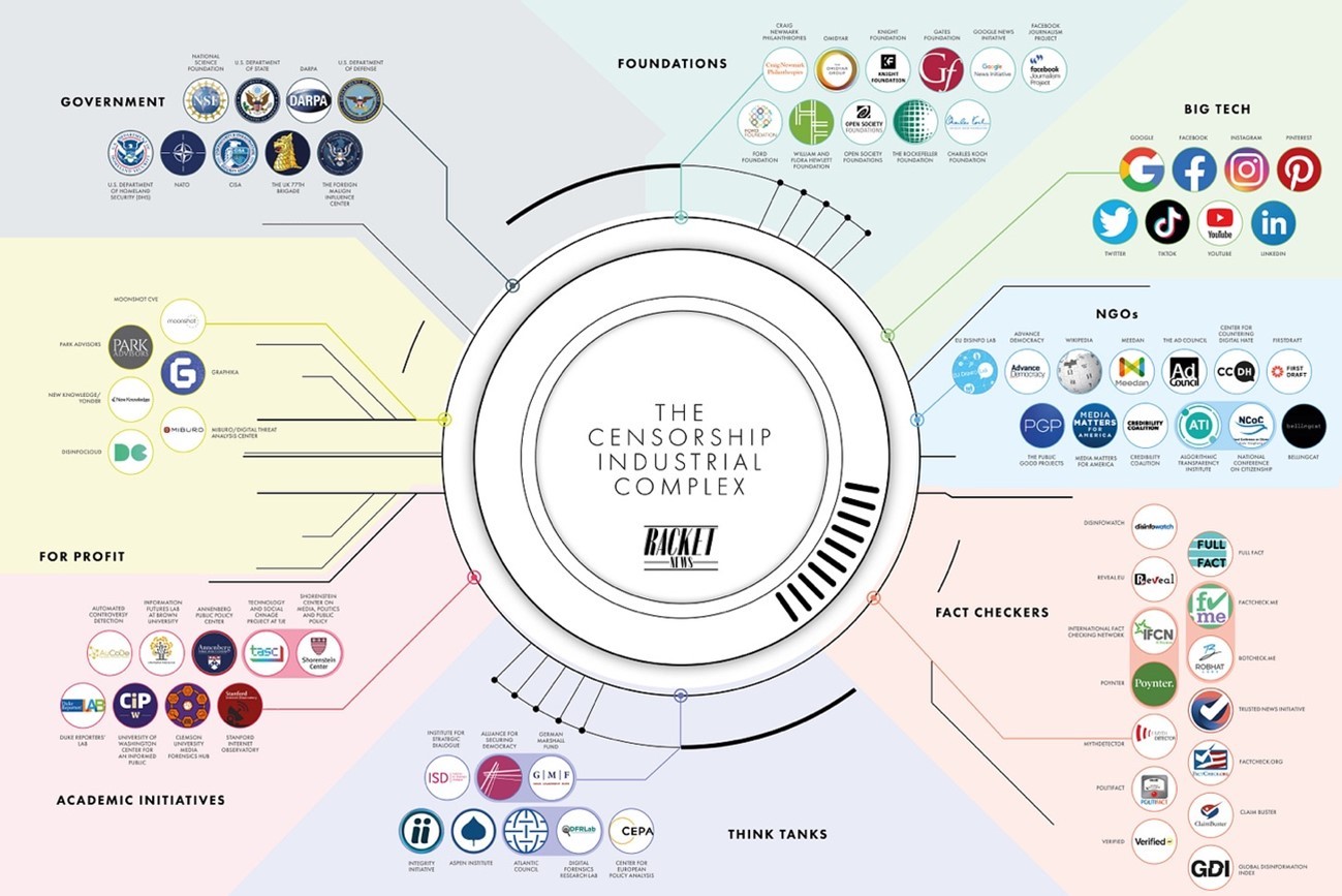 Relatório sobre o complexo industrial de censura as 50 principais